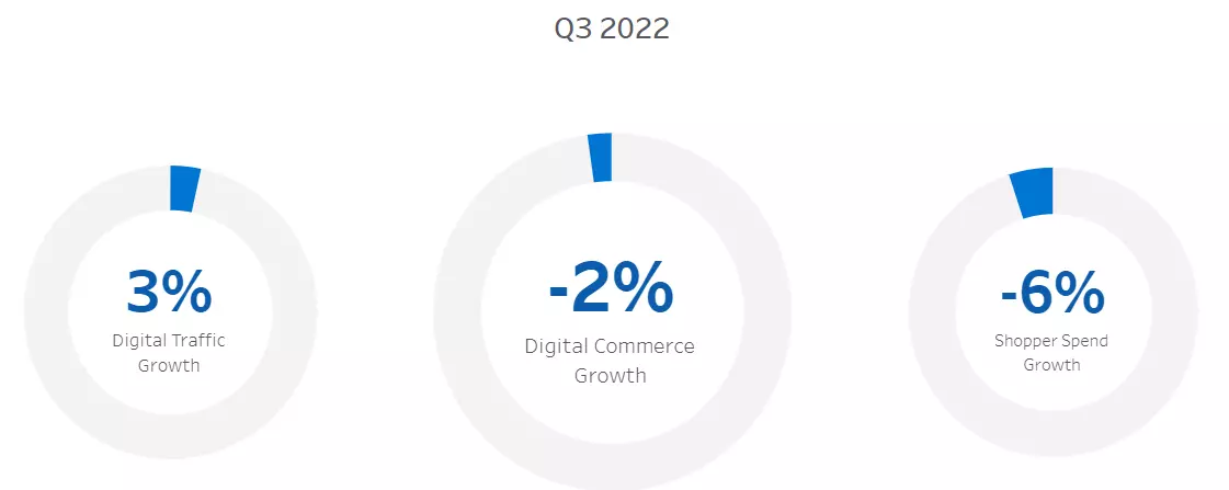 eCommerce platforms - drop in online sales 2022