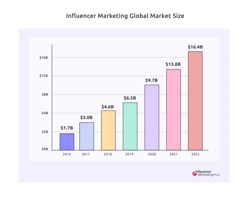 Influencer marketing trends 2023