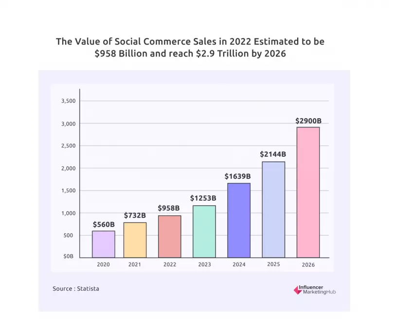 The latest marketing trends 2023: social commerce