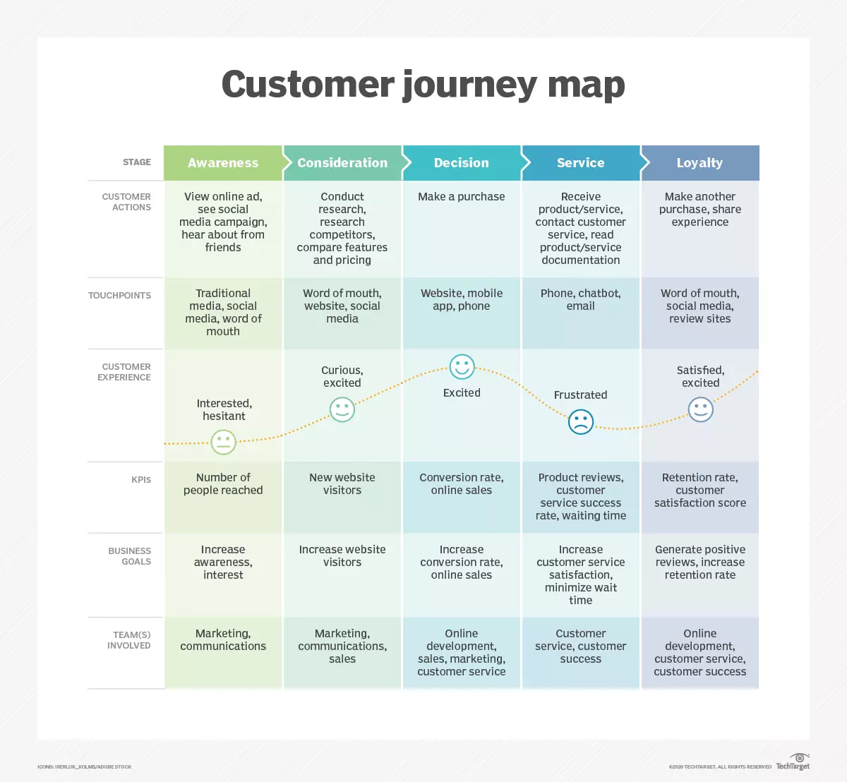 A template showing customer's journey; customer journey mapping examples
