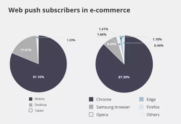 web push subscribers ecommerce