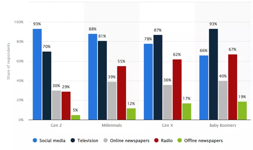 media-consumption-by-generations-statistics