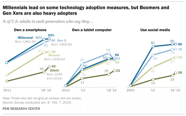 technology-usage-by-generation