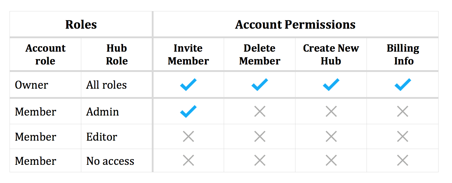 Account permissions