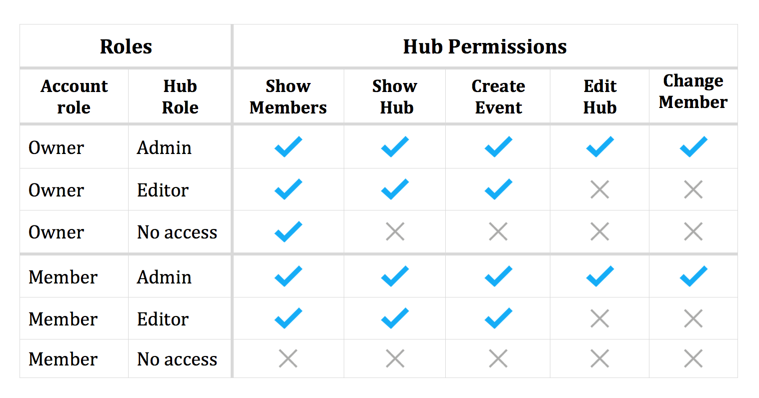 Hub Permissions