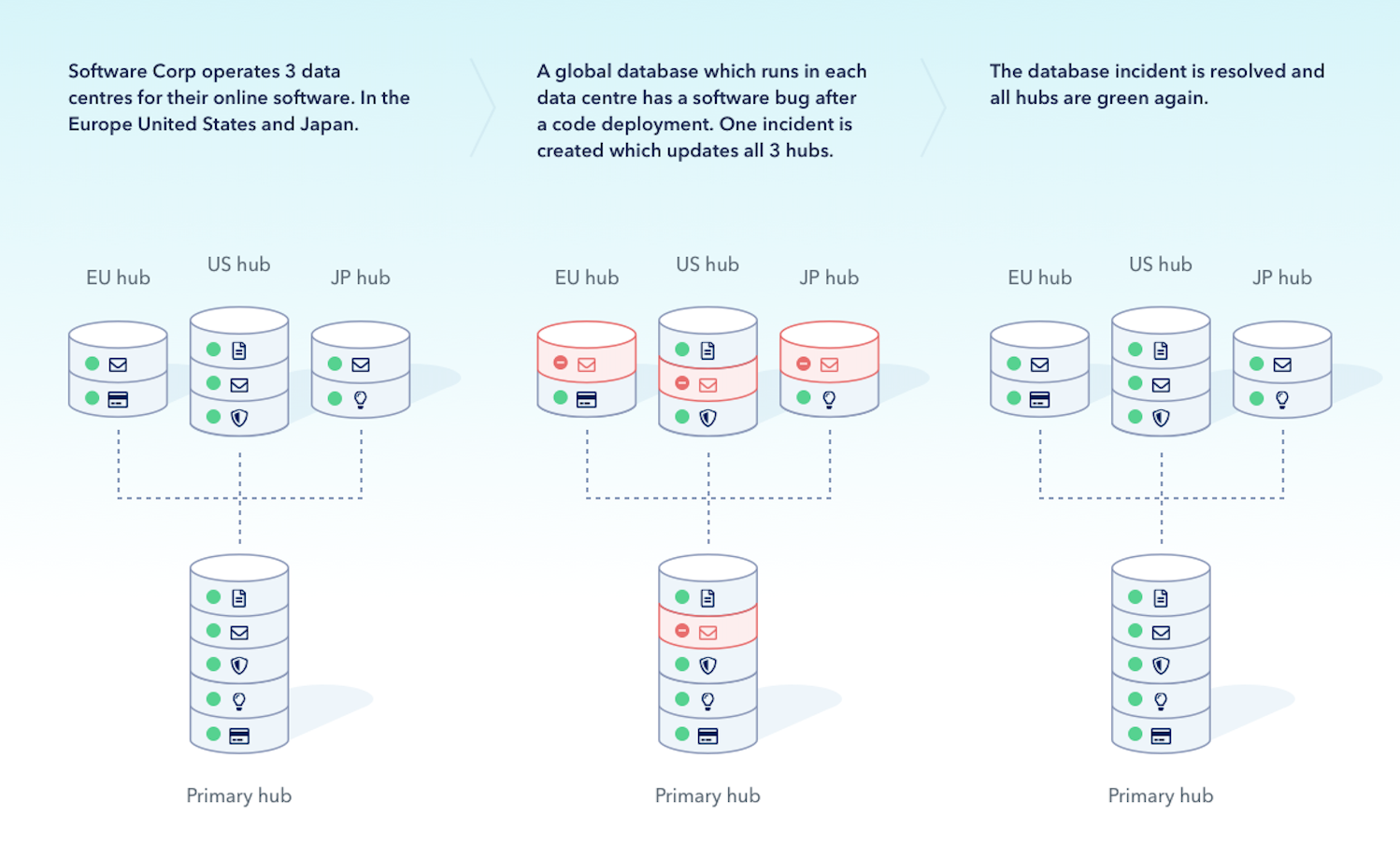 Connected Hubs