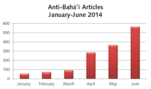 Among other things, "Unfulfilled Promises" discusses the sharp rise in anti-Baha'i propaganda this year. As illustrated by this chart from the booklet, the number of anti-Baha'i articles in official or semiofficial Iranian media rose from 55 in January 2014 to 565 in June 2014.