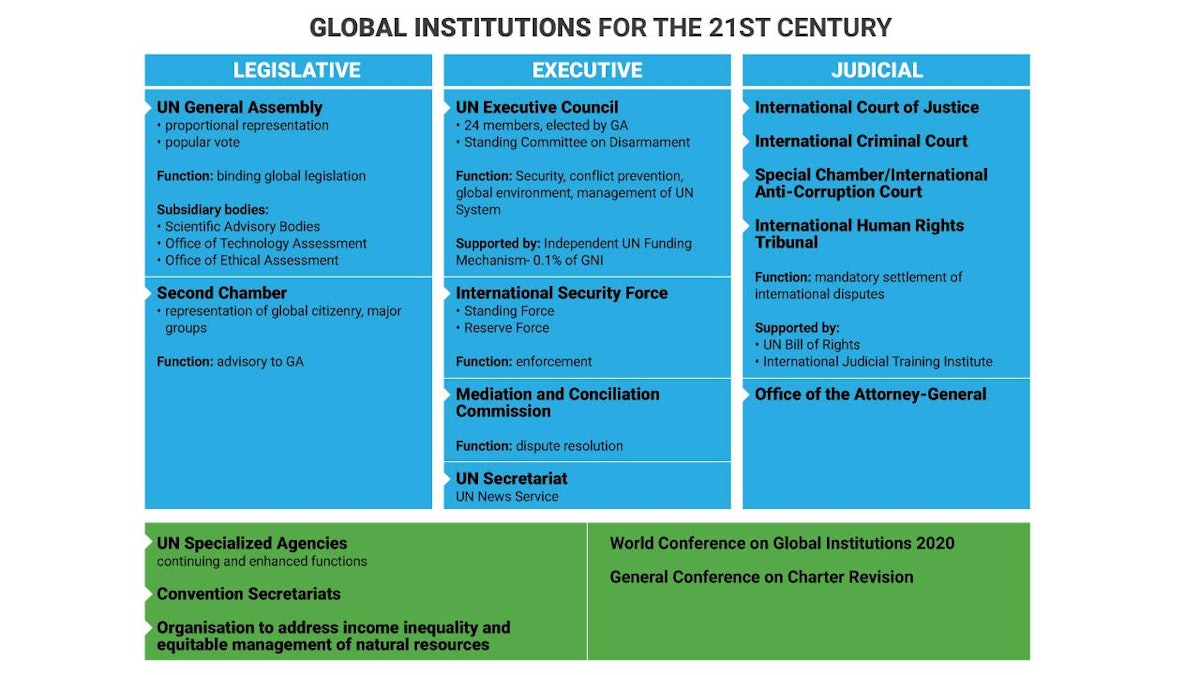 Este gráfico, creado por los autores de la propuesta, ofrece una visión general del sistema de gobernanza mundial que presentaron Arthur Dahl, Maja Groff y Augusto López-Claros.
