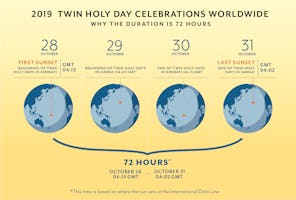 This graphic explains why the Twin Holy Day celebrations start in Kiribati and end in Hawaii.