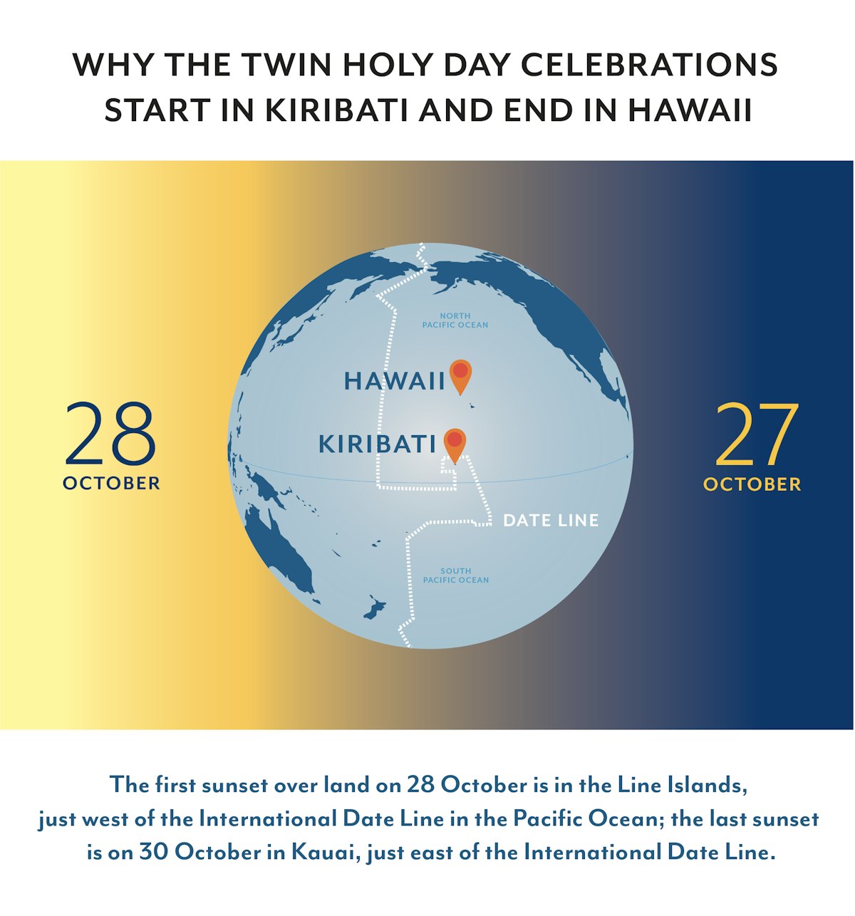 Este gráfico explica por qué las celebraciones de los Días Sagrados Gemelos comienzan en Kiribati y terminan en Hawai.