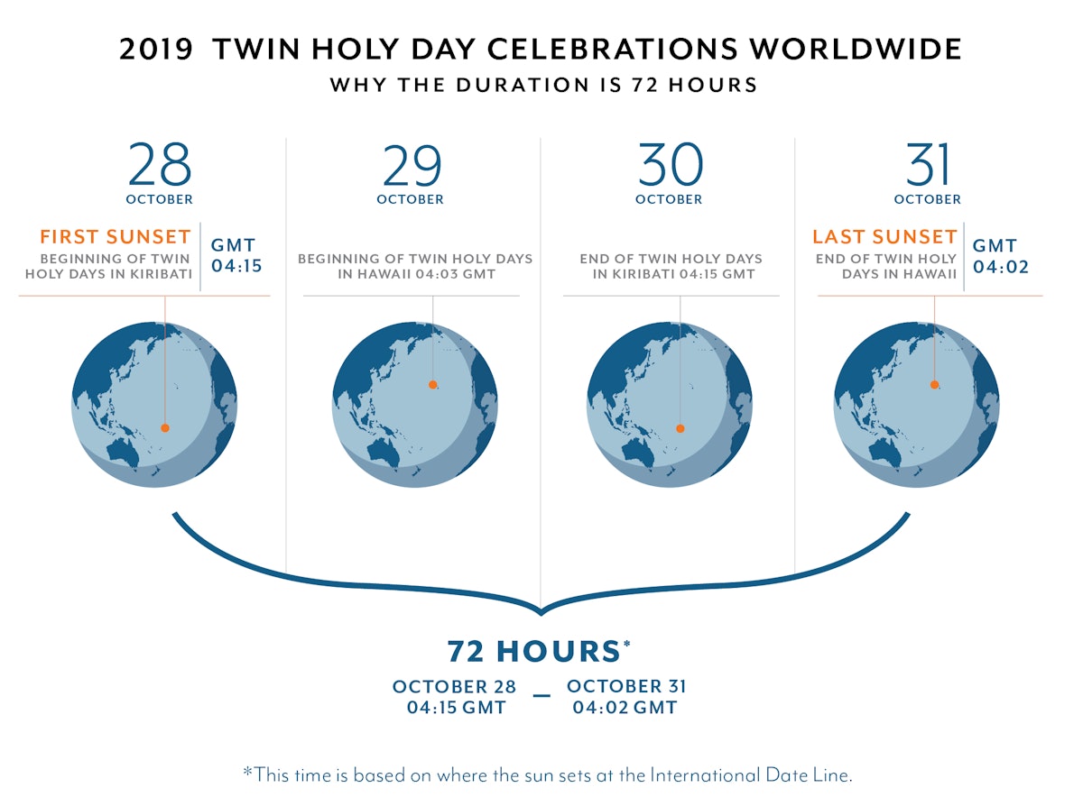 Ce graphique explique pourquoi les célébrations du bicentenaire mondiales durent 72 heures.
