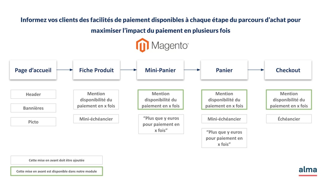 Informez vos clients des facilités de paiement disponibles