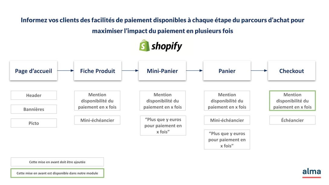 Informez vos clients des facilités de paiement disponibles à chaque étape du parcours d'achat