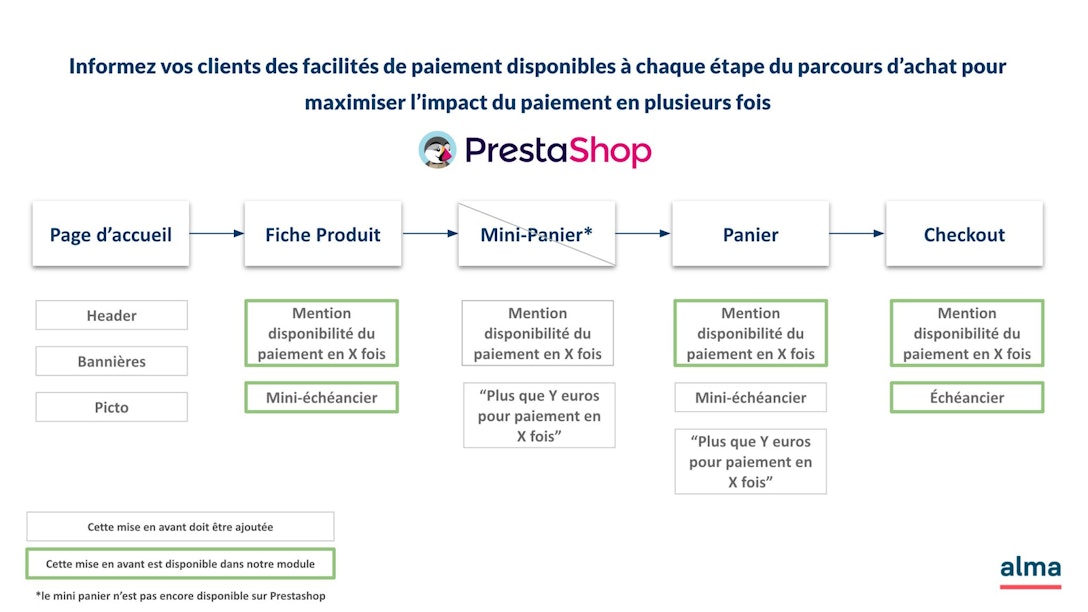 Informez vos clients des facilités de paiement disponibles