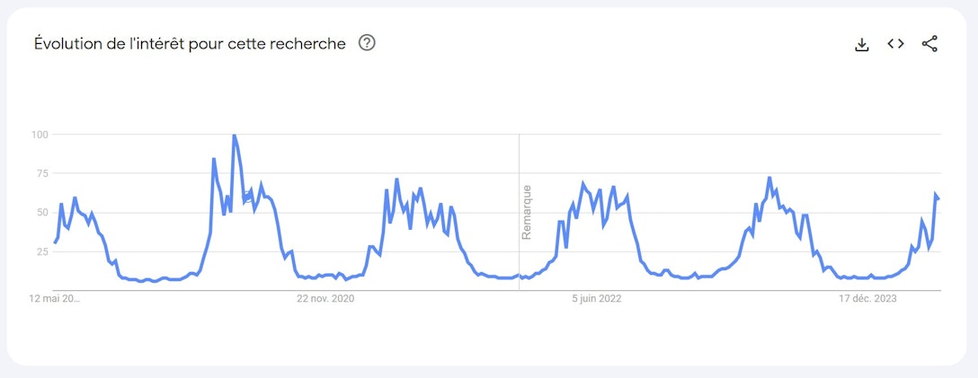 Tendances de recherche pour le mot-clé "barbecue" sur Google Trends