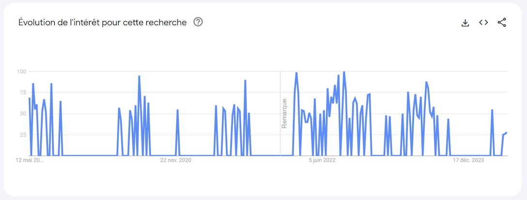 Tendances de recherche pour le mot-clé "chargeur solaire portable" sur Google Trends