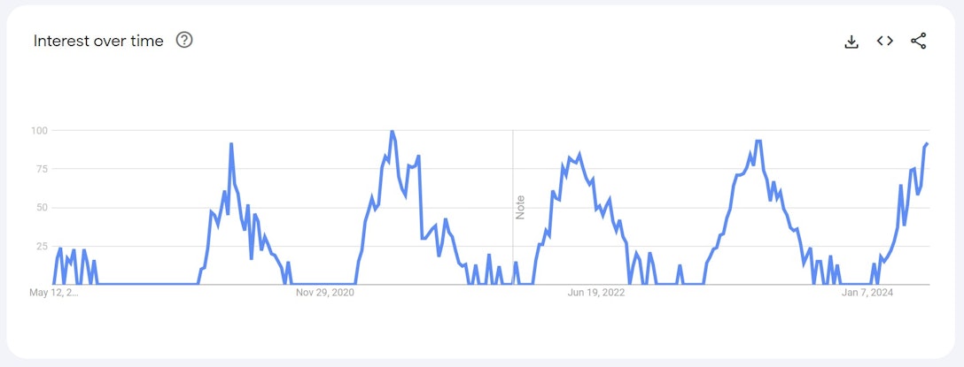 Tendances de recherche pour le mot-clé "coussin d'extérieur" sur Google Trends