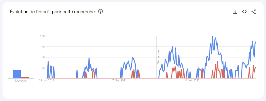 Tendances de recherche pour les mot-clés "crème solaire visage" et "crème solaire corps" sur Google Trends