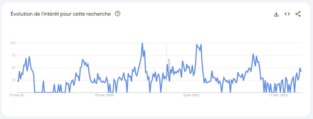 Tendances de recherche pour le mot-clé "jeux de plage" sur Google Trends