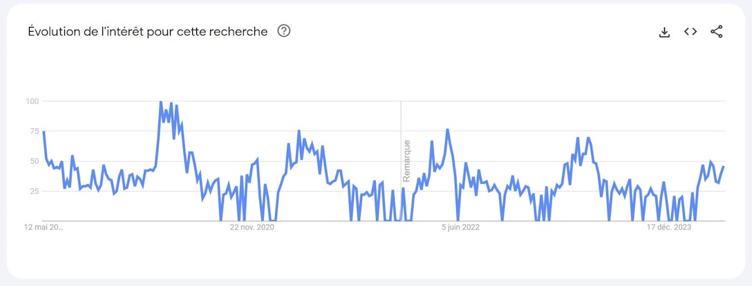 Tendances de recherche pour le mot-clé "outils de jardinage" sur Google Trends