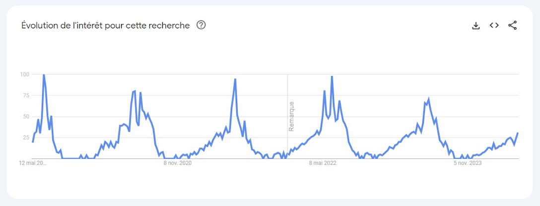 Tendances de recherche pour le mot-clé "robe d'été" sur Google Trends