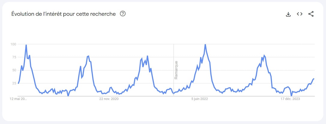 Tendances de recherche pour le mot-clé "serviette de plage" sur Google Trends