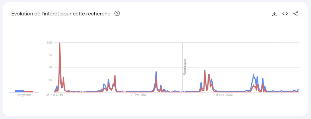 Tendances de recherche pour les mot-clés "ventilateur silencieux" et "ventilateur brumisateur" sur Google Trends