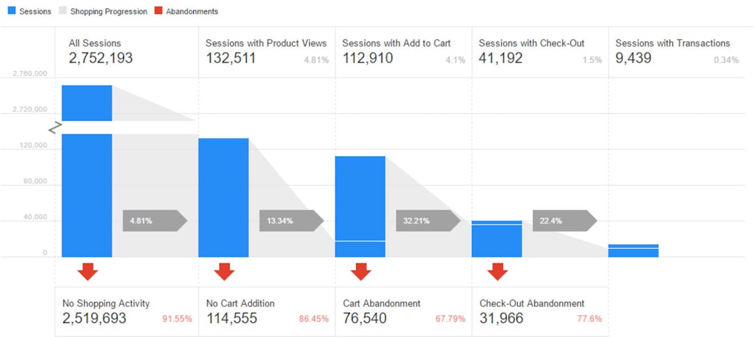 Visualisation du tunnel d'achat shopping sur Google Analytics, des sessions au taux de conversion