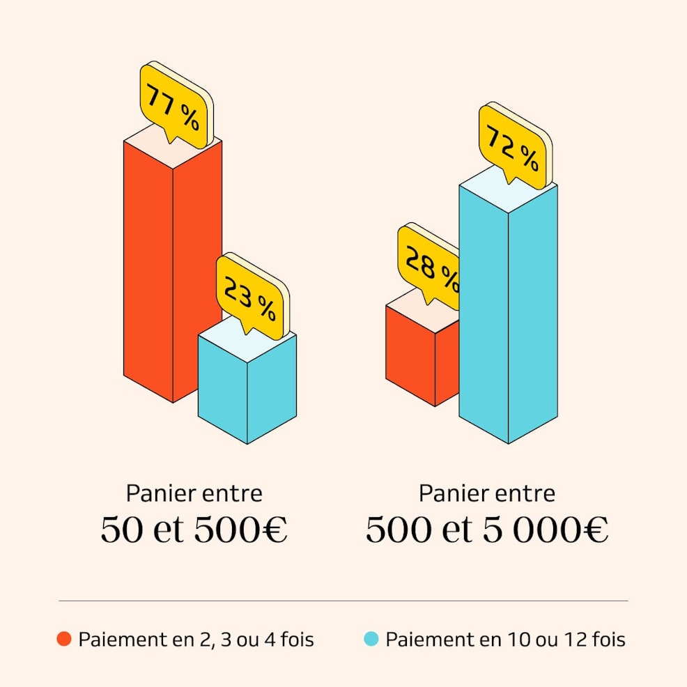 Comparatif entre les valeurs du panier moyen avec le paiement 2x 3x 4x et le paiement en 10x 12x
