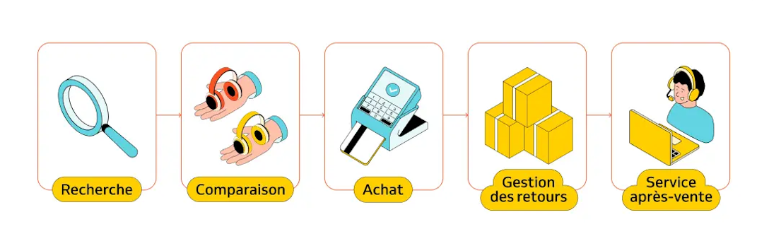 Schéma du commerce unifié