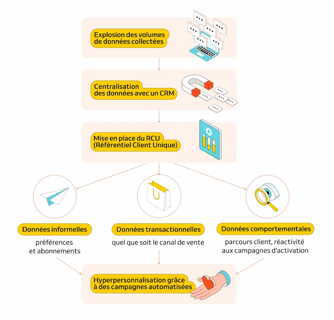 Schéma des données et du cheminement pour la personnalisation