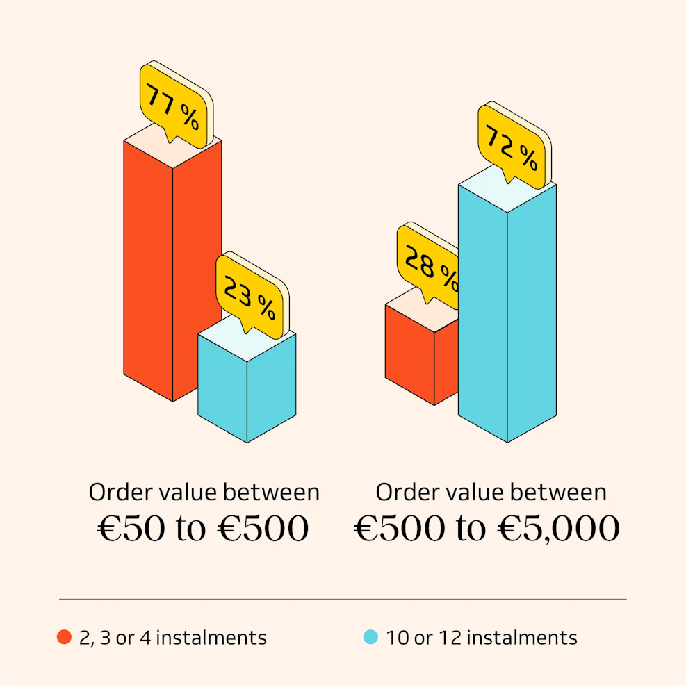 Payment in installments and financing complement each other to boost average AOV