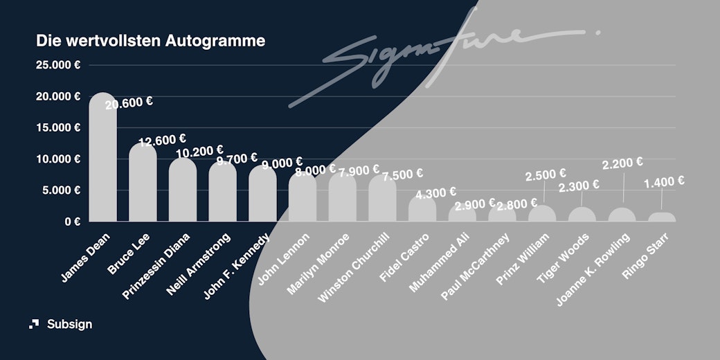 Eine Grafik mit der Statistik weiterer wertvoller Autogramme