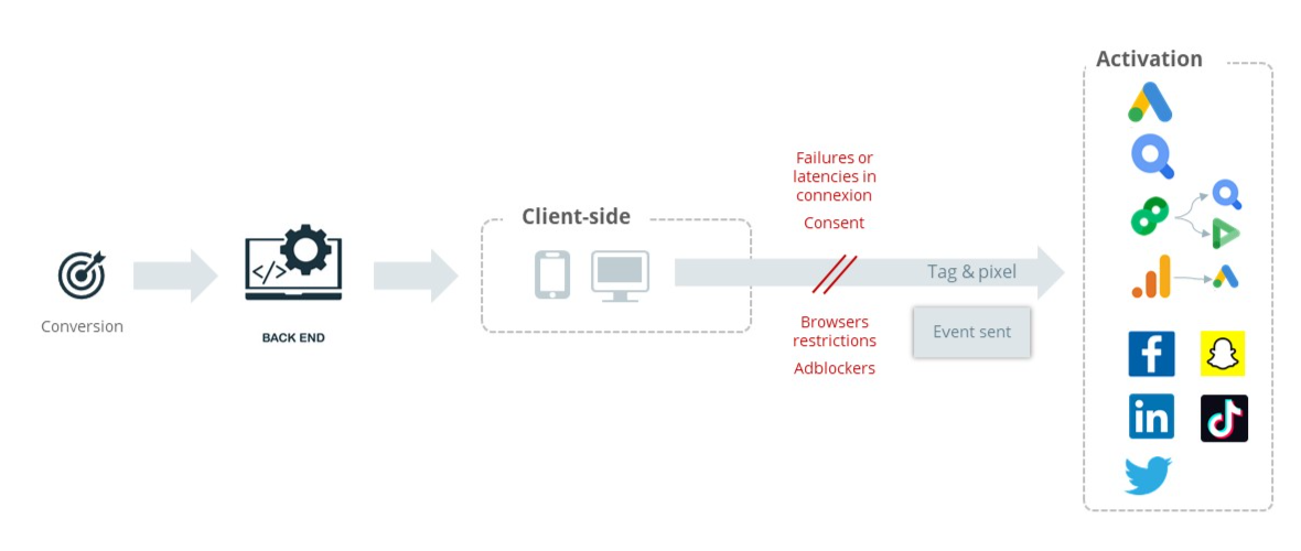 Client-side refers to operations that are performed by the client in a client–server relationship in a computer network. These operations are supposed to be sent directly to business platforms via pixel tracking, but failures, consent, browsers restrictions can impact the process.