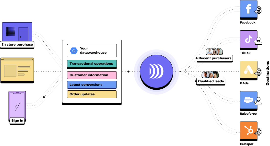 DinMo envoie la donnée stockée dans votre data warehouse à n'importe quelle de vos plateformes marketing, CRM ou support