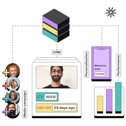 DinMo | La Composable Customer Data Platform (CDP) boostée à l'IA