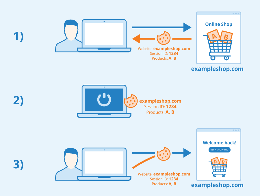 A cookie is a small piece of data that is stored on a user's computer or mobile device when they visit a website. This data is used to track their browsing activity and to personalize their experience on the website.