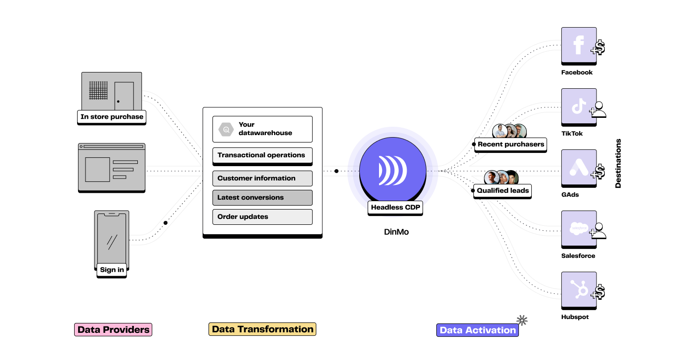 L'activation des données correspond à l'envoi de données collectées (par les data providers) et transformées (directement dans un data warehouse) à des destinations diverses (marketing, CRM, support, etc.) pour améliorer ses performances.