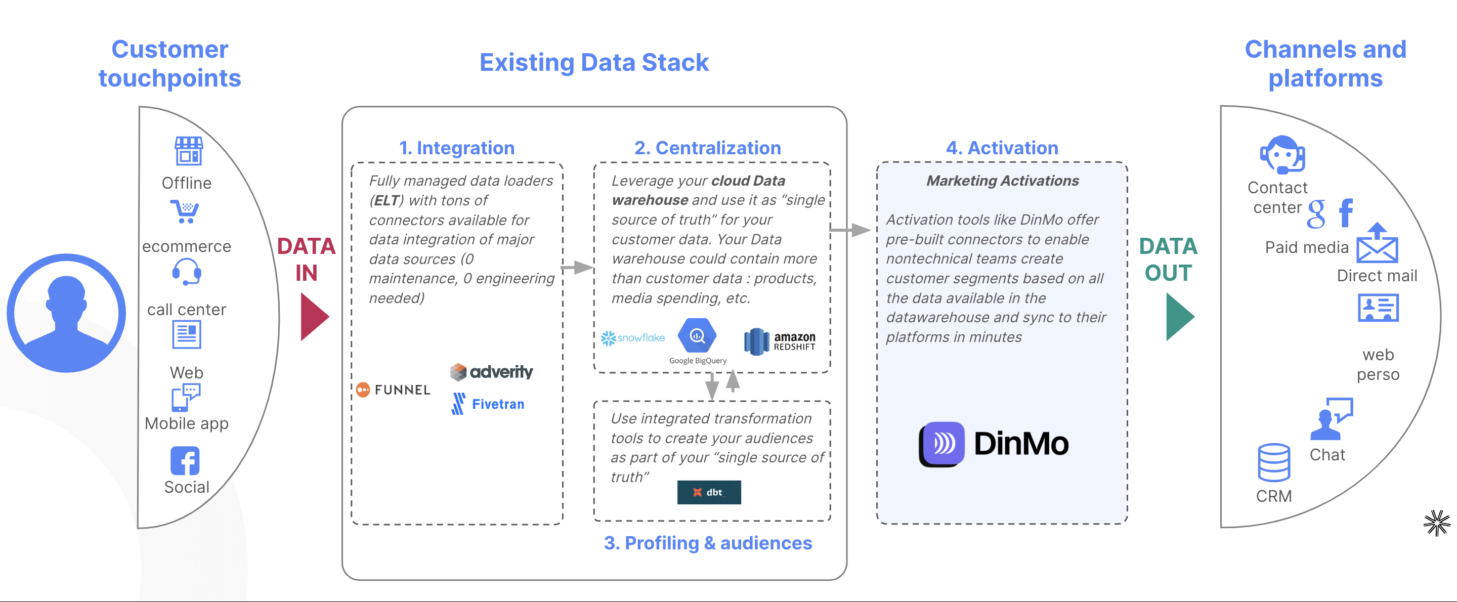 How you can leverage DinMo to transform your Existing Modern Data Stack into a Modular CDP