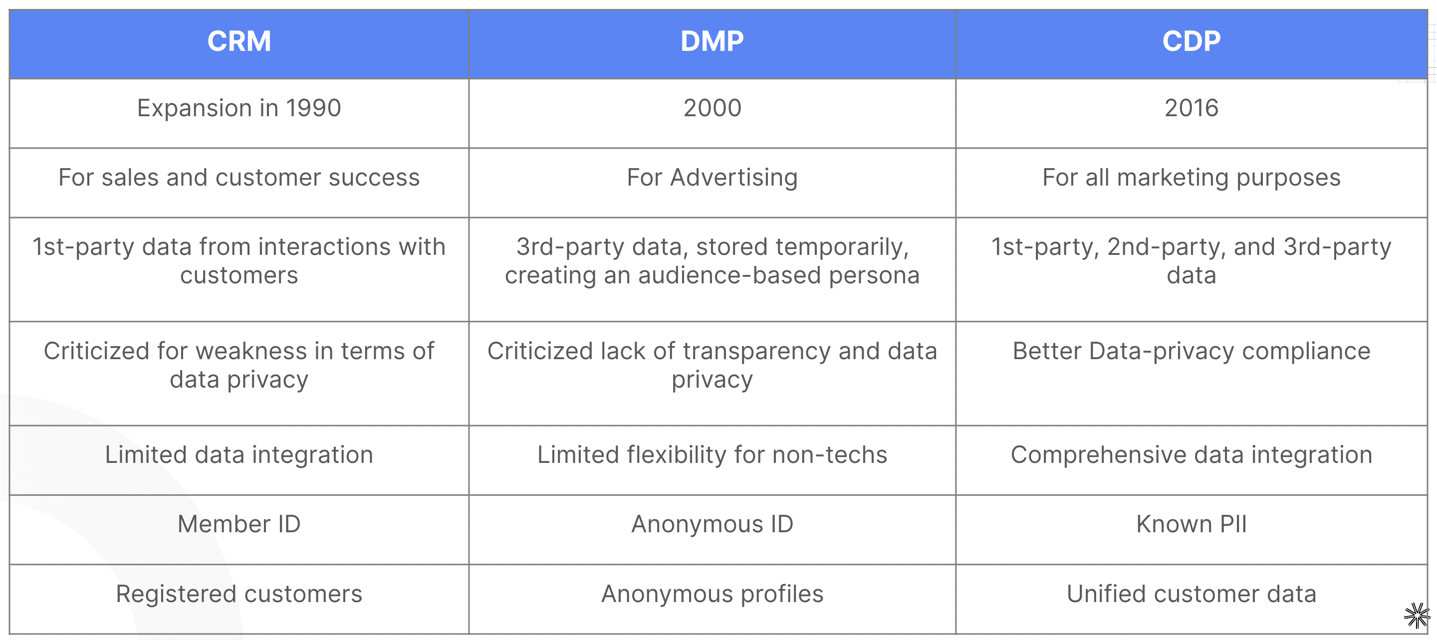 Comparaisons des outils type CRM, DMP et CDP selon différents critères : type de données, date d'essor, équipes concernées, etc.