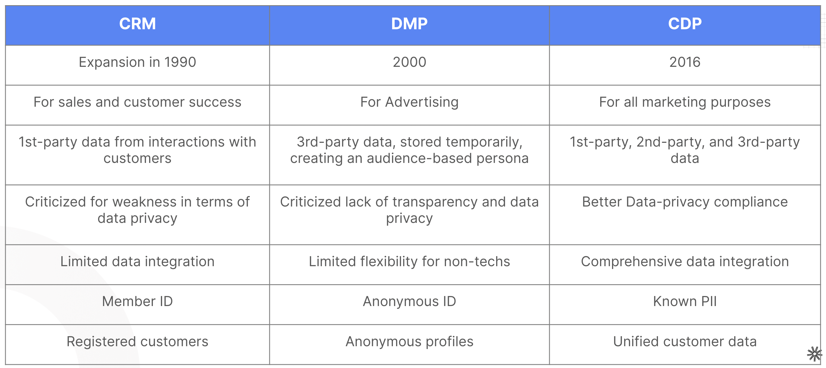 CRM vs CDP vs DMP