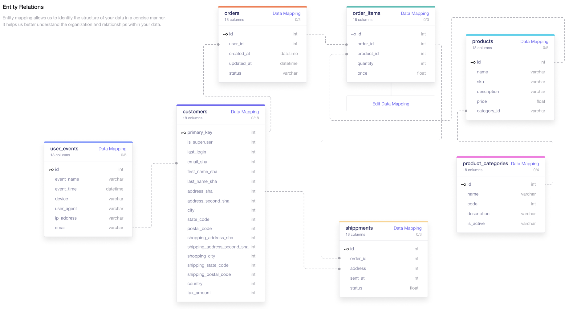 DinMo's Data Model: Entities Mapping