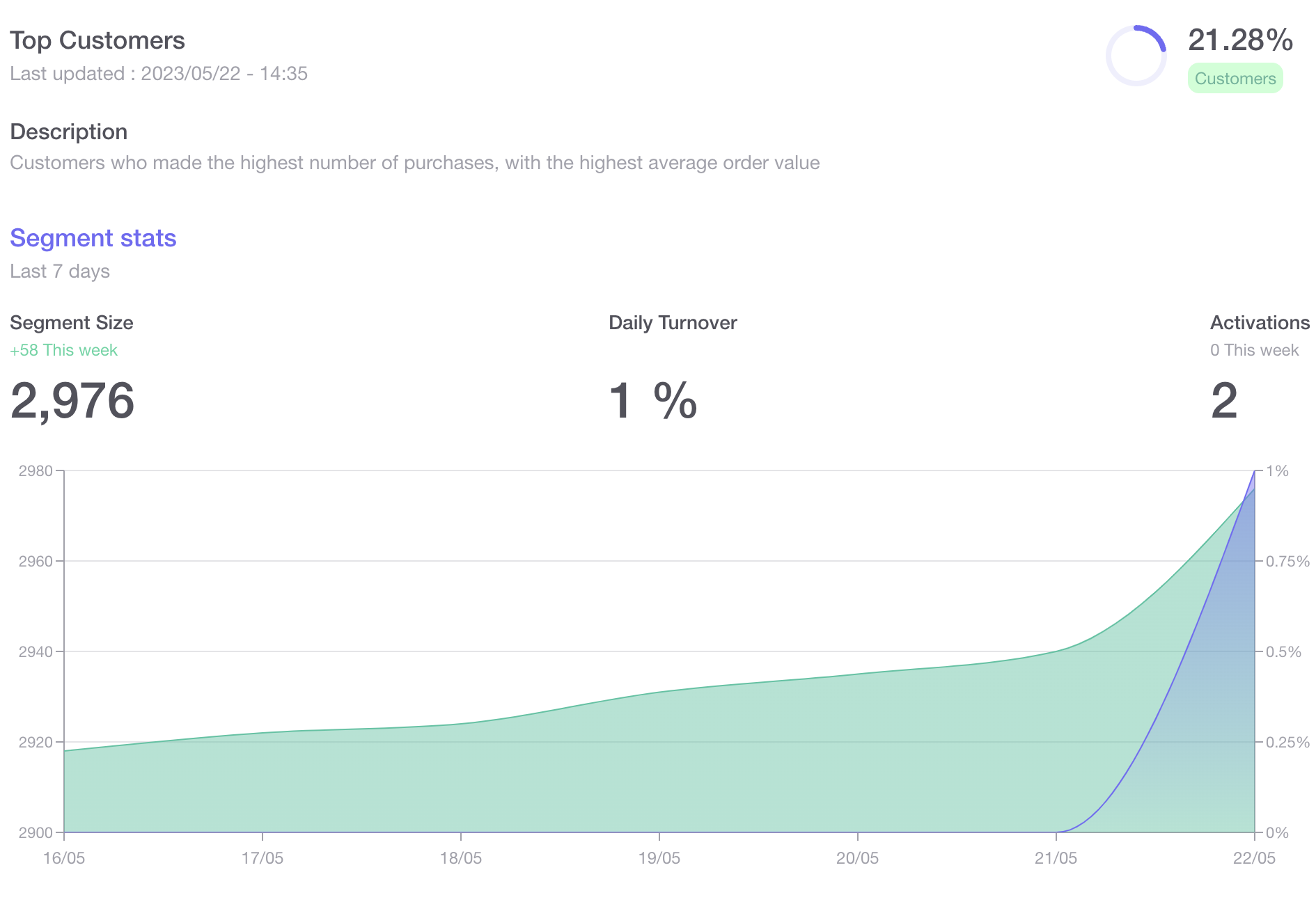 Audience Stats Track your Audience Segment metrics