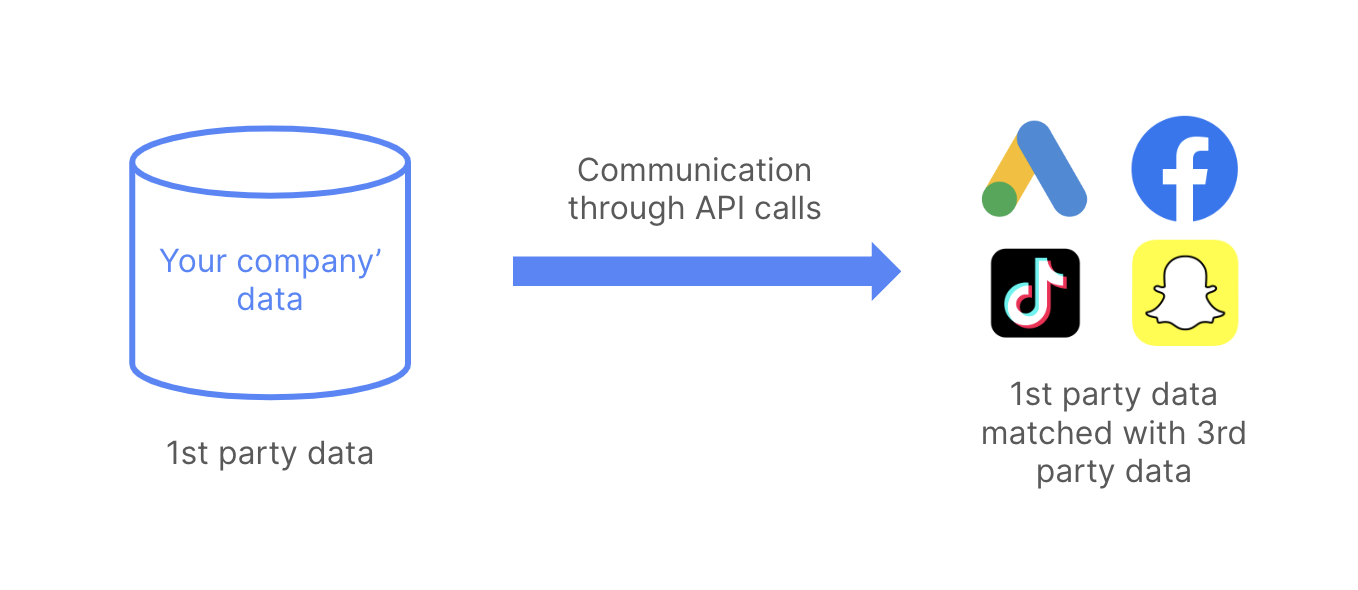 Leverage your 1st party data to improve Ads ROI