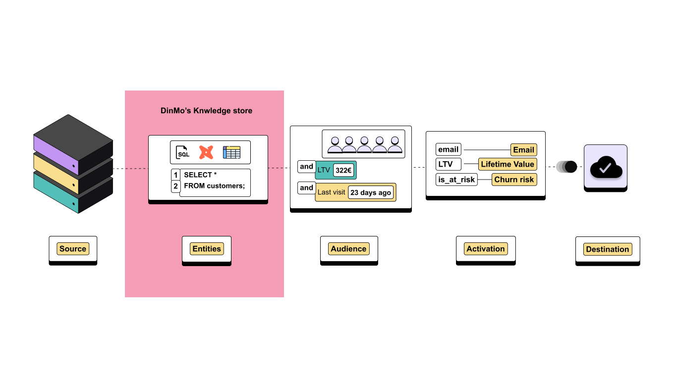 DinMo's Knowledge Store integrating your Data Warehouse