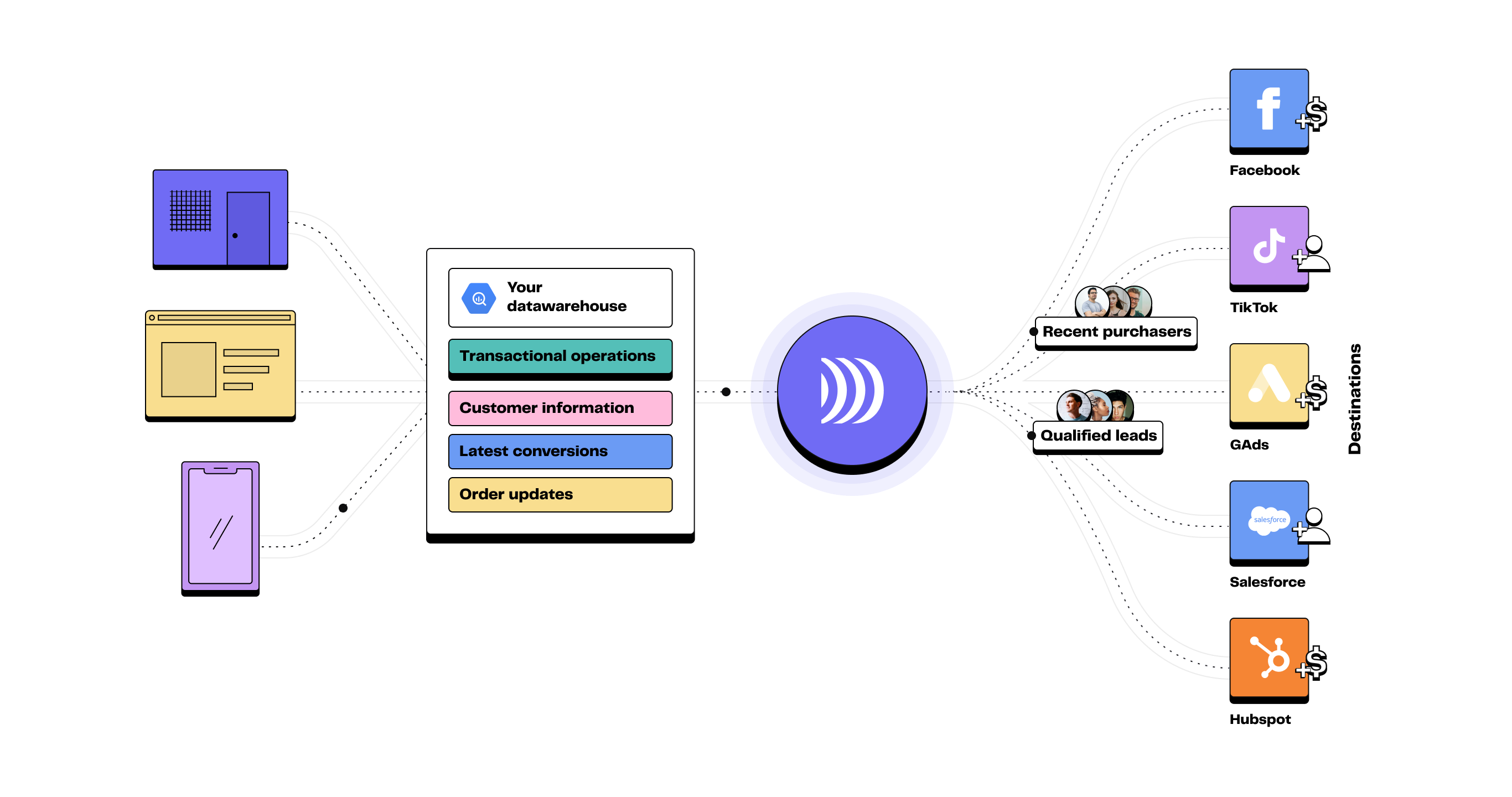 Data from all your sources is collected and centralized in your data warehouse. DinMo reads that data and sends it to all your platforms: marketing, ads, CRM, personalization, etc.