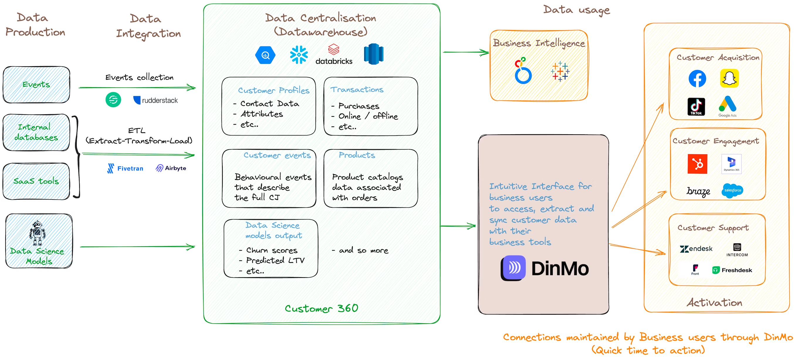 Data is produced in multiple sources and must be integrated and centralised in a data warehouse. Marketing teams can then use it in their operational tools.
