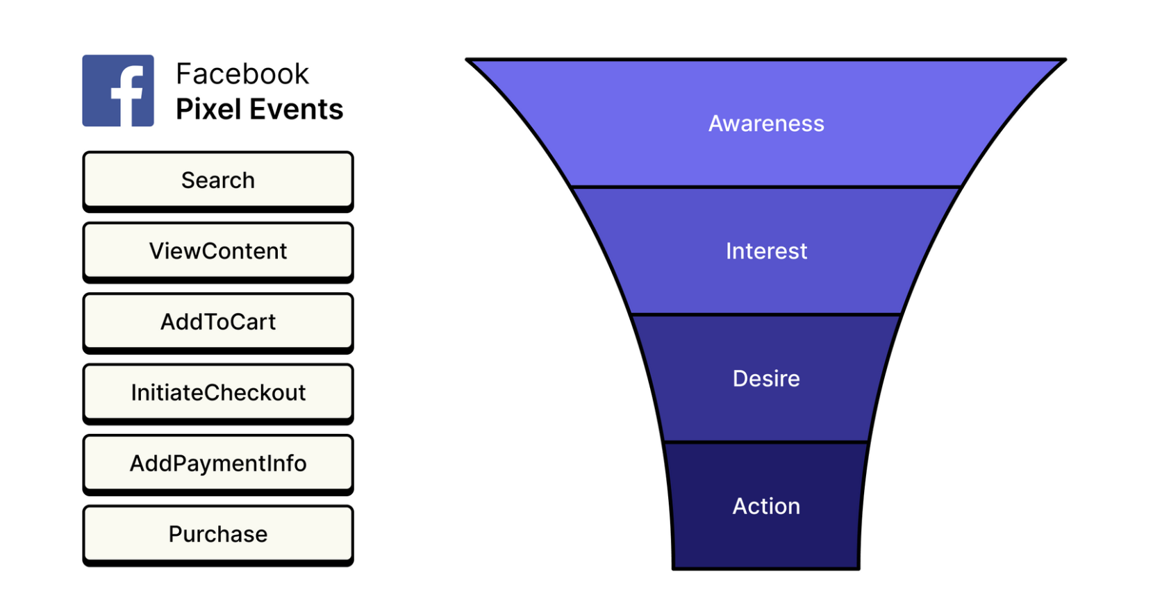 Most valuable conversions are at the bottom of the funnel