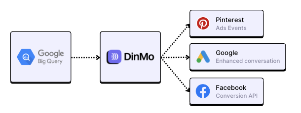 DinMo allowed Diptyque to send all conversions data to Pinterest, Google Ads and Facebook via Conversions APIs