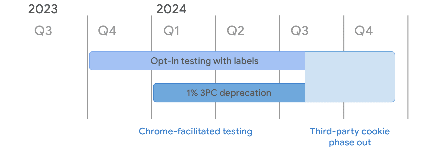 As part of Chrome-facilitated testing, the opt-in testing with labels mode starts in Q4 2023 and the 1% 3PC deprecation mode starts from January 4th, 2024. Both continue through to mid-Q3 2024 when the third-party cookie phaseout starts.